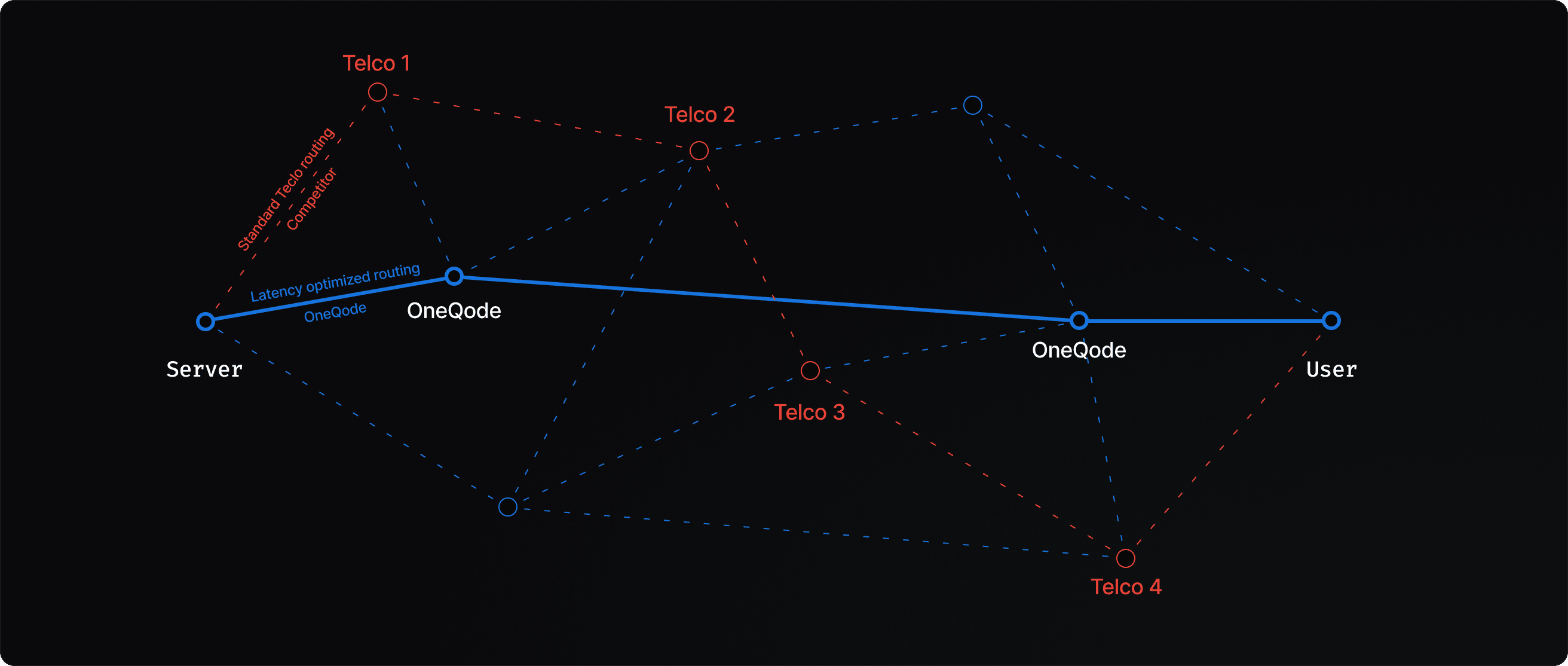 OneQode AS140627 network routing diagram showing latency-optimised paths